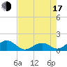 Long Key Bight tide chart for Thursday, July 17, 2025