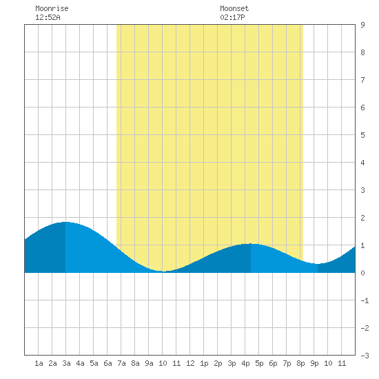 Long Key Bight tide chart for Friday, July 18, 2025