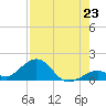 Long Key Bight tide chart for Wednesday, July 23, 2025