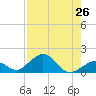 Long Key Bight tide chart for Saturday, July 26, 2025