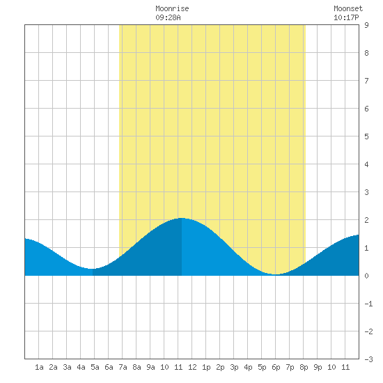 Long Key Bight tide chart for Sunday, July 27, 2025