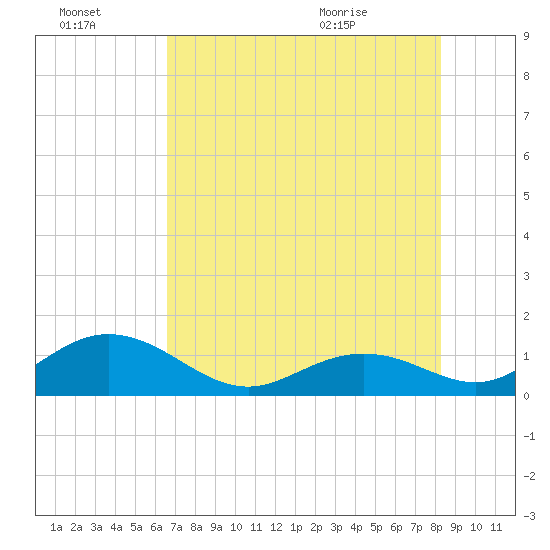 Long Key Bight tide chart for Thursday, July 3, 2025