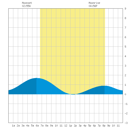 Long Key Bight tide chart for Sunday, July 6, 2025