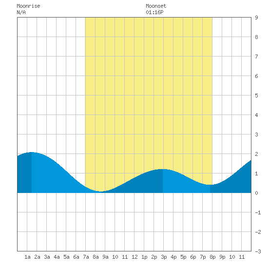 Long Key Bight tide chart for Friday, August 15, 2025