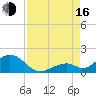Long Key Bight tide chart for Saturday, August 16, 2025