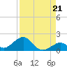 Long Key Bight tide chart for Thursday, August 21, 2025