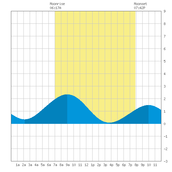 Long Key Bight tide chart for Friday, August 22, 2025