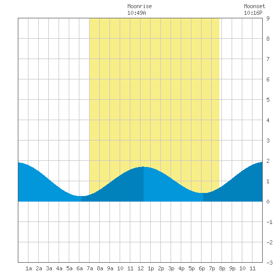 Long Key Bight tide chart for Wednesday, August 27, 2025