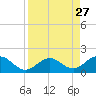 Long Key Bight tide chart for Wednesday, August 27, 2025