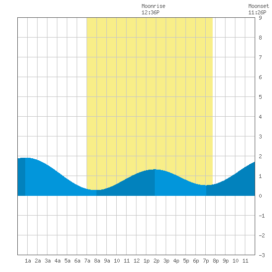 Long Key Bight tide chart for Friday, August 29, 2025