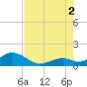 Long Key Bight tide chart for Saturday, August 2, 2025