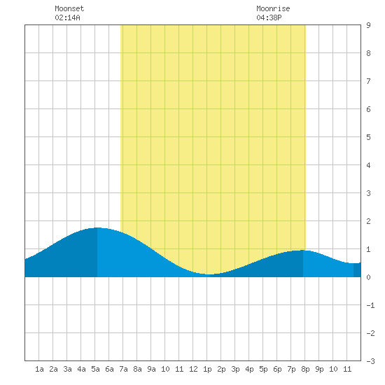 Long Key Bight tide chart for Monday, August 4, 2025
