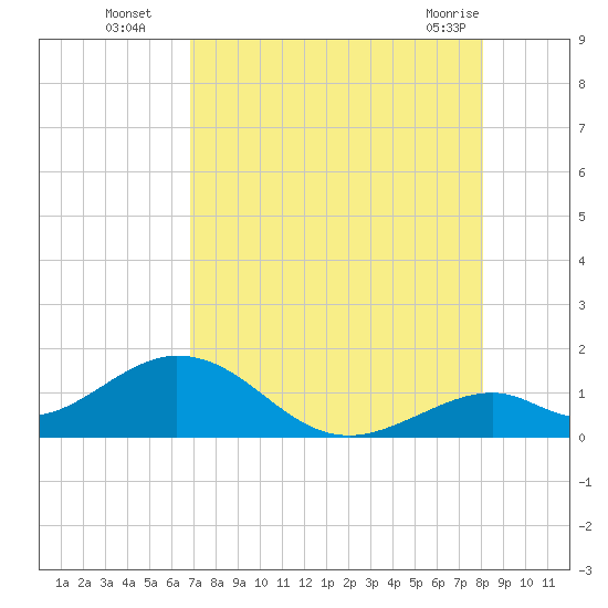 Long Key Bight tide chart for Tuesday, August 5, 2025