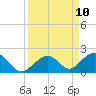 Long Key Bight tide chart for Wednesday, September 10, 2025