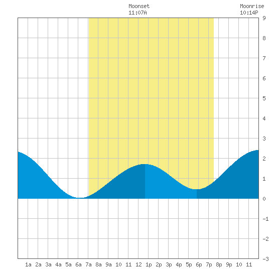 Long Key Bight tide chart for Thursday, September 11, 2025