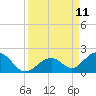Long Key Bight tide chart for Thursday, September 11, 2025