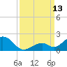 Long Key Bight tide chart for Saturday, September 13, 2025