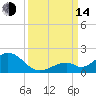 Long Key Bight tide chart for Sunday, September 14, 2025