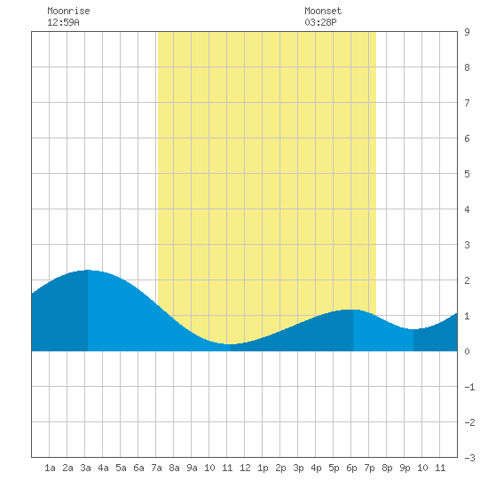 Long Key Bight tide chart for Monday, September 15, 2025