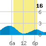 Long Key Bight tide chart for Tuesday, September 16, 2025