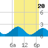 Long Key Bight tide chart for Saturday, September 20, 2025