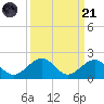 Long Key Bight tide chart for Sunday, September 21, 2025
