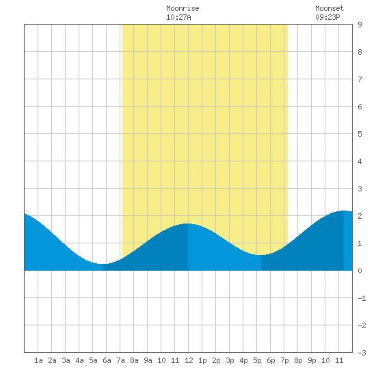 Long Key Bight tide chart for Thursday, September 25, 2025