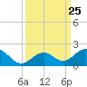 Long Key Bight tide chart for Thursday, September 25, 2025