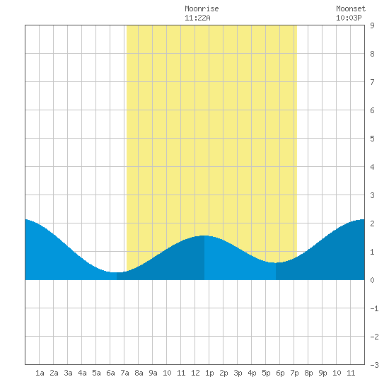 Long Key Bight tide chart for Friday, September 26, 2025