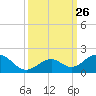 Long Key Bight tide chart for Friday, September 26, 2025