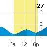 Long Key Bight tide chart for Saturday, September 27, 2025