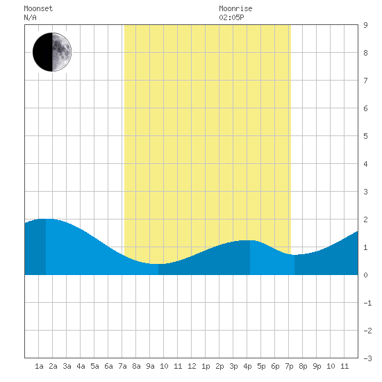 Long Key Bight tide chart for Monday, September 29, 2025