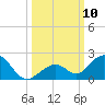 Long Key Bight tide chart for Friday, October 10, 2025