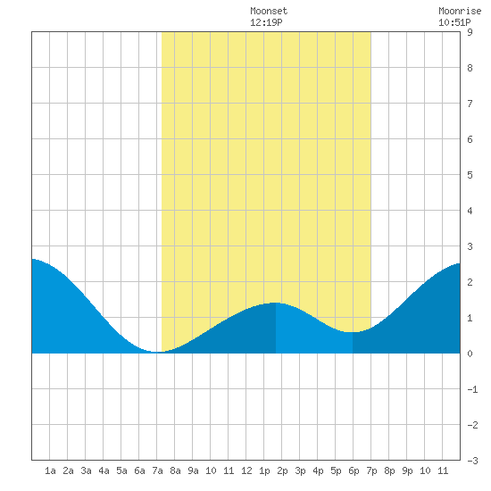 Long Key Bight tide chart for Saturday, October 11, 2025