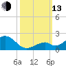 Long Key Bight tide chart for Monday, October 13, 2025
