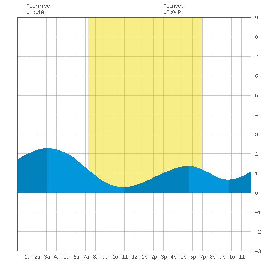 Long Key Bight tide chart for Tuesday, October 14, 2025