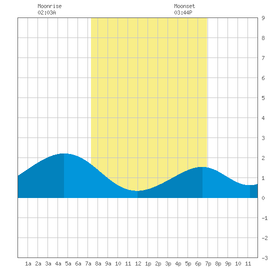 Long Key Bight tide chart for Wednesday, October 15, 2025