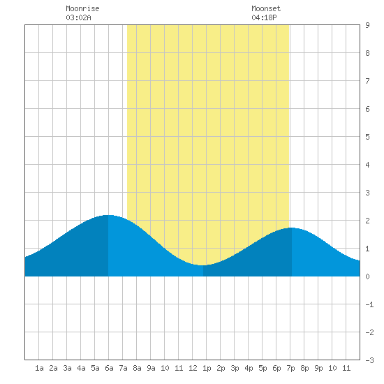 Long Key Bight tide chart for Thursday, October 16, 2025