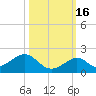 Long Key Bight tide chart for Thursday, October 16, 2025