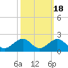 Long Key Bight tide chart for Saturday, October 18, 2025