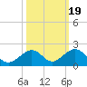 Long Key Bight tide chart for Sunday, October 19, 2025