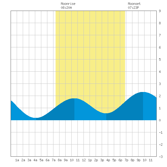 Long Key Bight tide chart for Wednesday, October 22, 2025