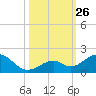 Long Key Bight tide chart for Sunday, October 26, 2025