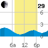 Long Key Bight tide chart for Wednesday, October 29, 2025