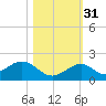 Long Key Bight tide chart for Friday, October 31, 2025