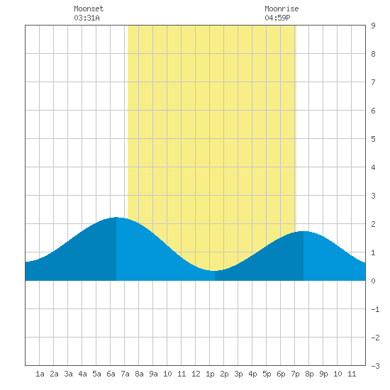 Long Key Bight tide chart for Friday, October 3, 2025