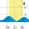 Long Key Bight tide chart for Saturday, October 4, 2025