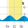 Long Key Bight tide chart for Sunday, October 5, 2025