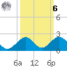 Long Key Bight tide chart for Monday, October 6, 2025