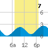 Long Key Bight tide chart for Tuesday, October 7, 2025